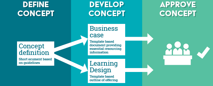 concept definition being developed into a business case and learning design then to the approval step