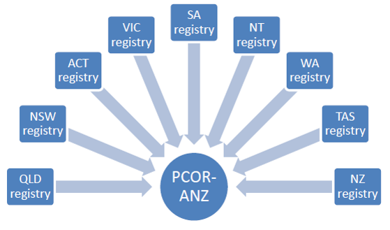 PCOR-ANZ icon in the centre with arrows to each state/territory registry (as listed on page below)