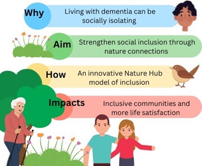 Figure 1: The Nature Hub rationale: An infographic showing a list of four items: Why – Living with dementia can be socially isolating; Aim – Strengthen social inclusion through nature connections; How – An innovative Nature Hub model of inclusion; Impacts – Inclusive communities and more life satisfaction 