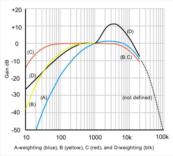 Acoustic Weighting curves