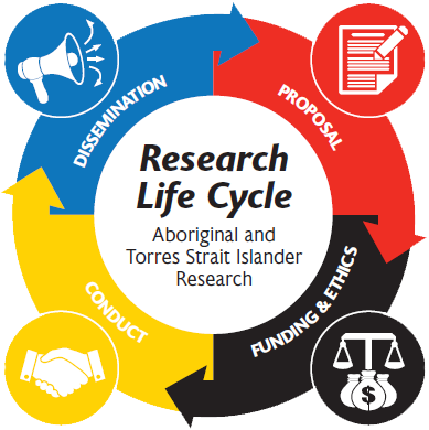 ATSI research ethics life cycle infographic