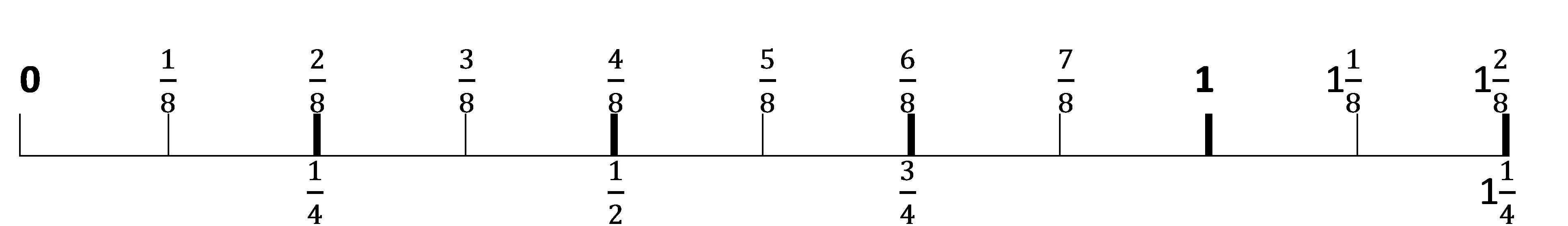 number line