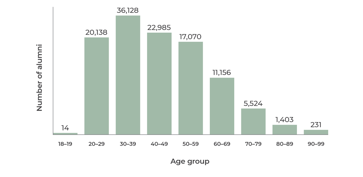 Graph showing the age profile of contactable alumni