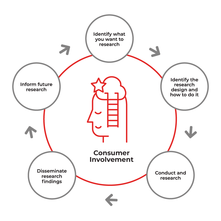 Figure 1: This diagram illustrates how consumers are involved at every stage of health and medical research. 