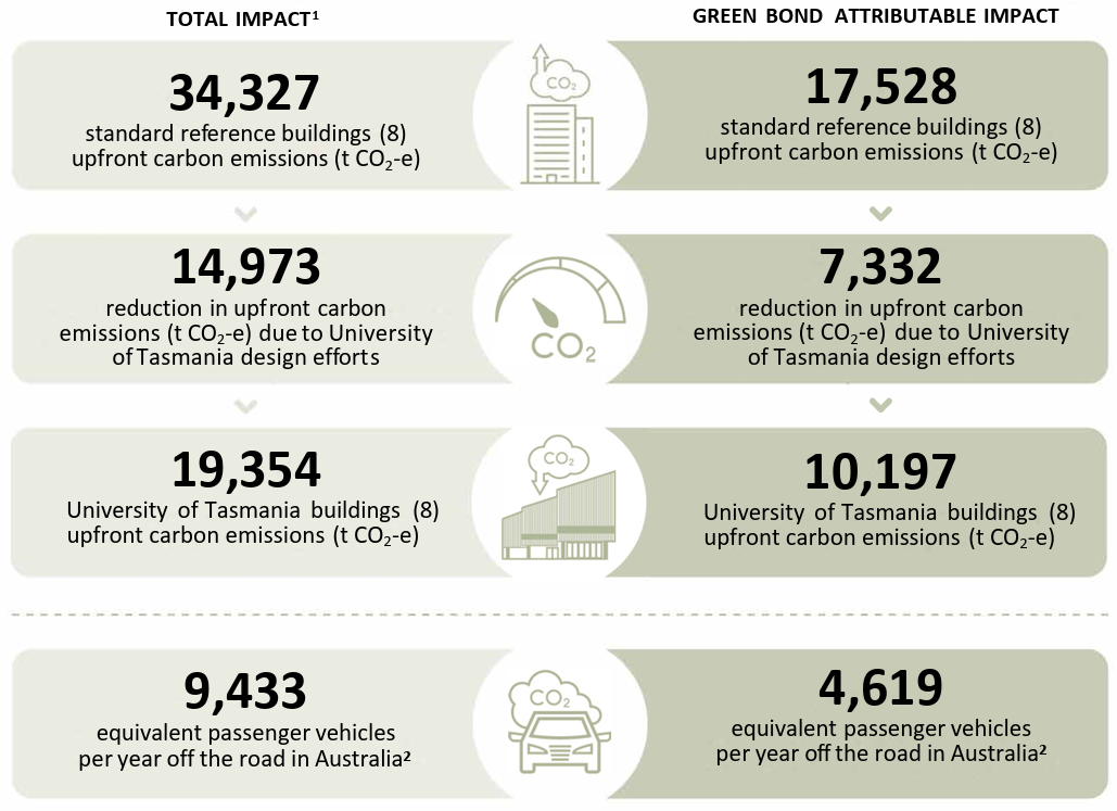 2025 Green Bond Impact Report, see download PDF version link below