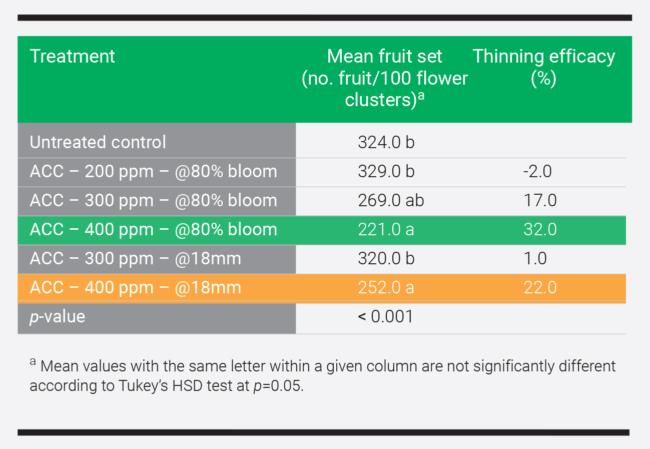 Table 1: Influence of ACC thinning treatments on fruit set of Buckeye® Gala/M9 in 2025–26.