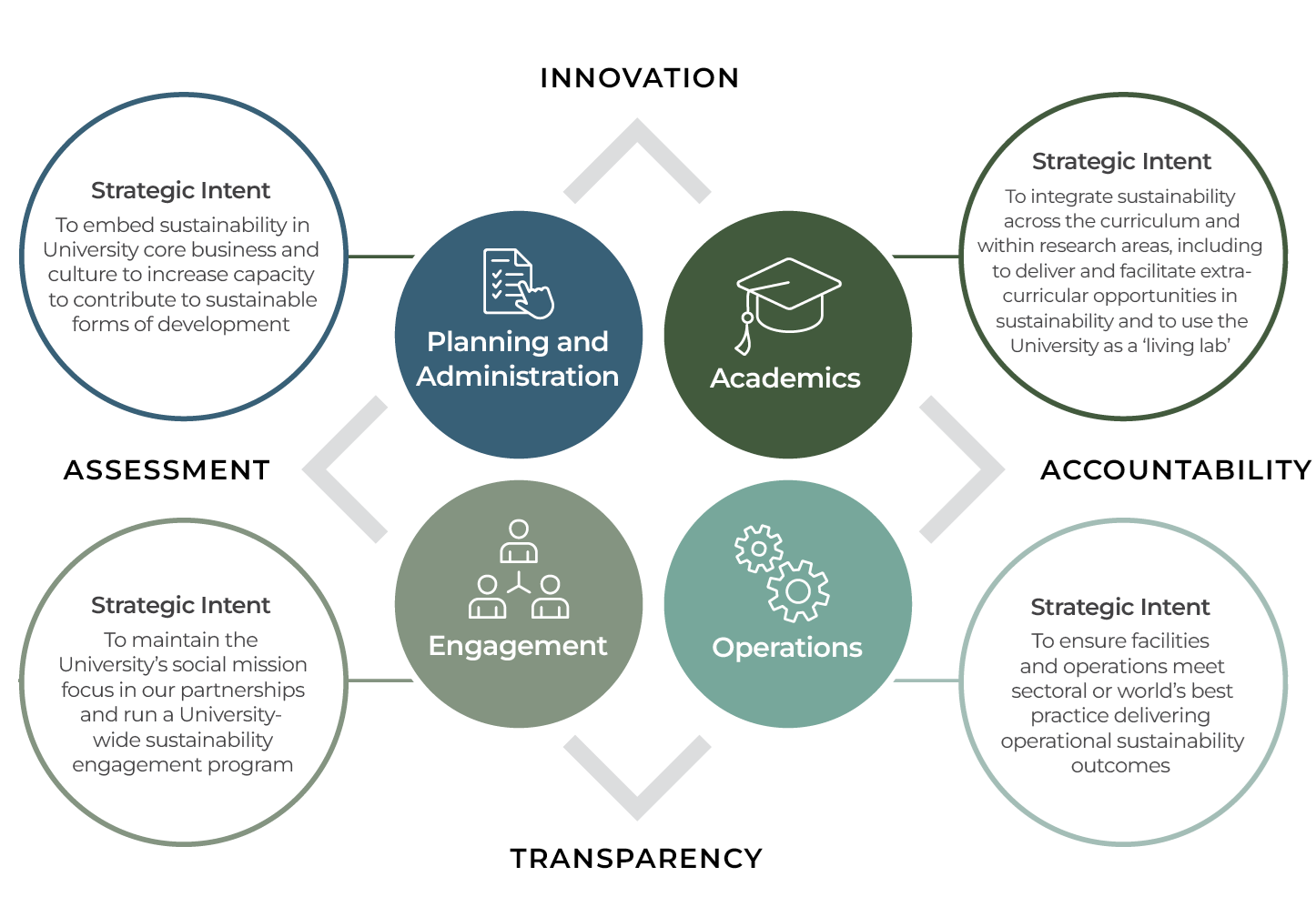Figure 3: Strategic intent and accountabilities for each priority area