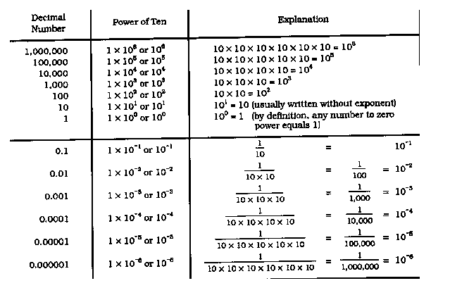 Scientific Notation Prefixes Chart