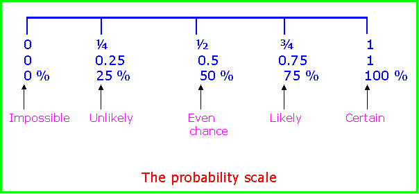 GCSE probability scale