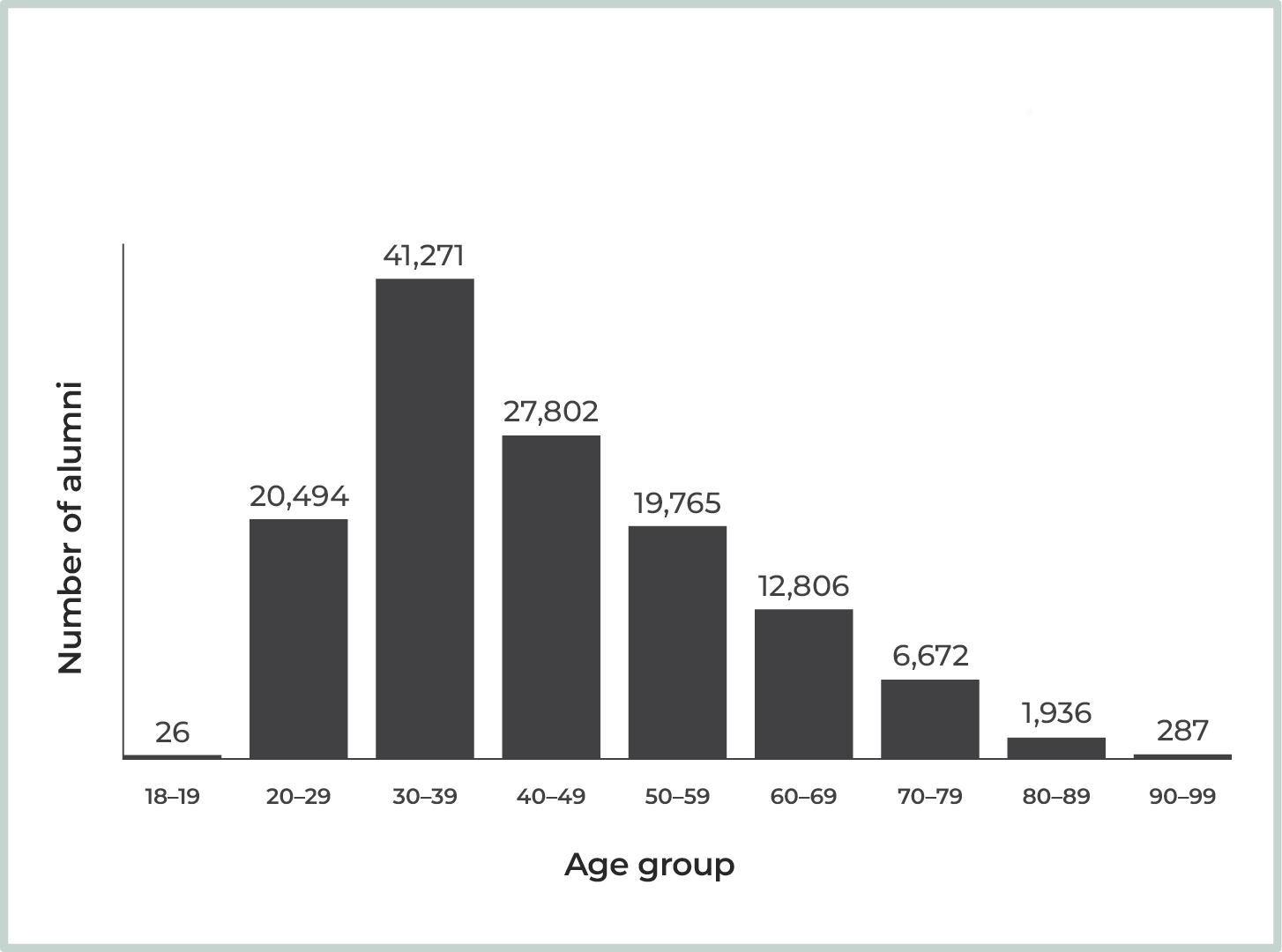 Bar chart - Age profile of contactable alumni