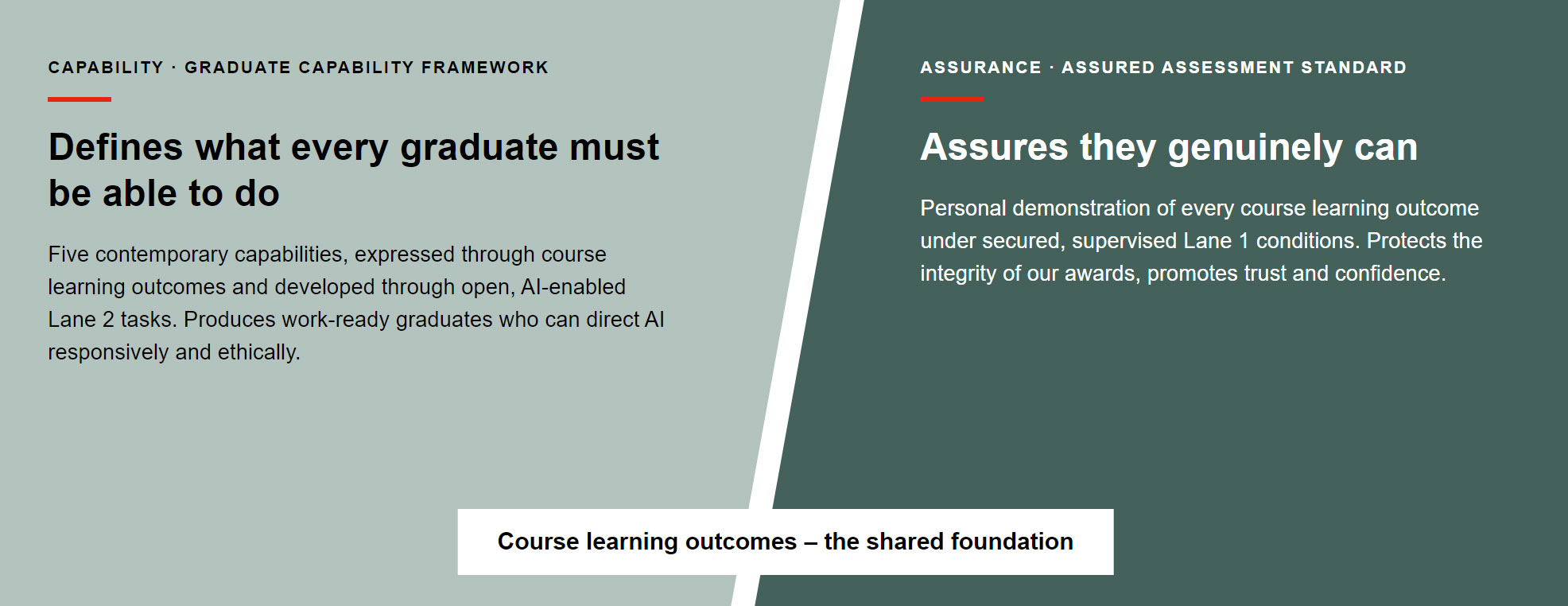 Diagram showing how the Graduate Capability Framework defines graduate capabilities and the Assured Assessment Standard verifies achievement, with course learning outcomes linking both.