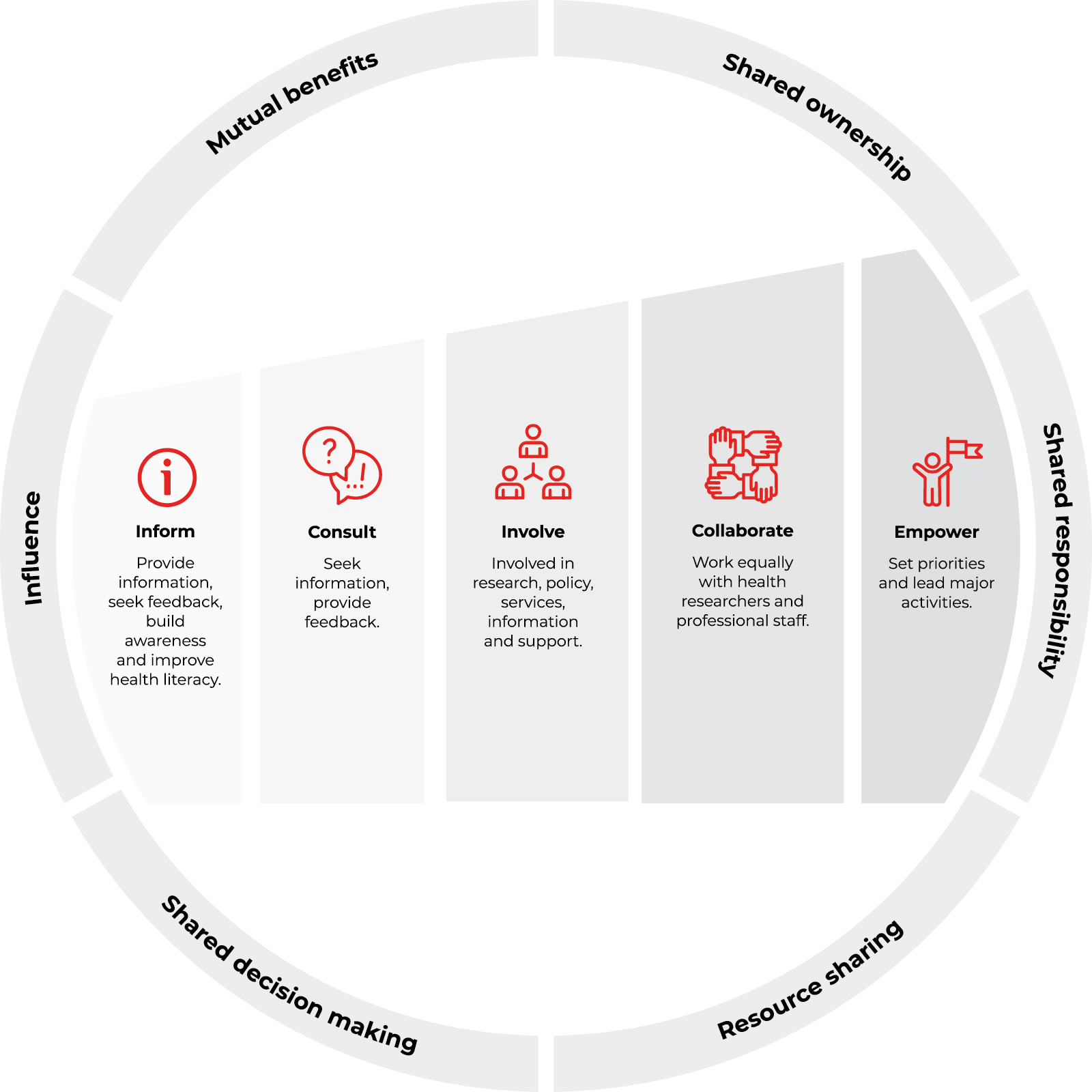 Diagram displaying the different levels of consumer and community involvement