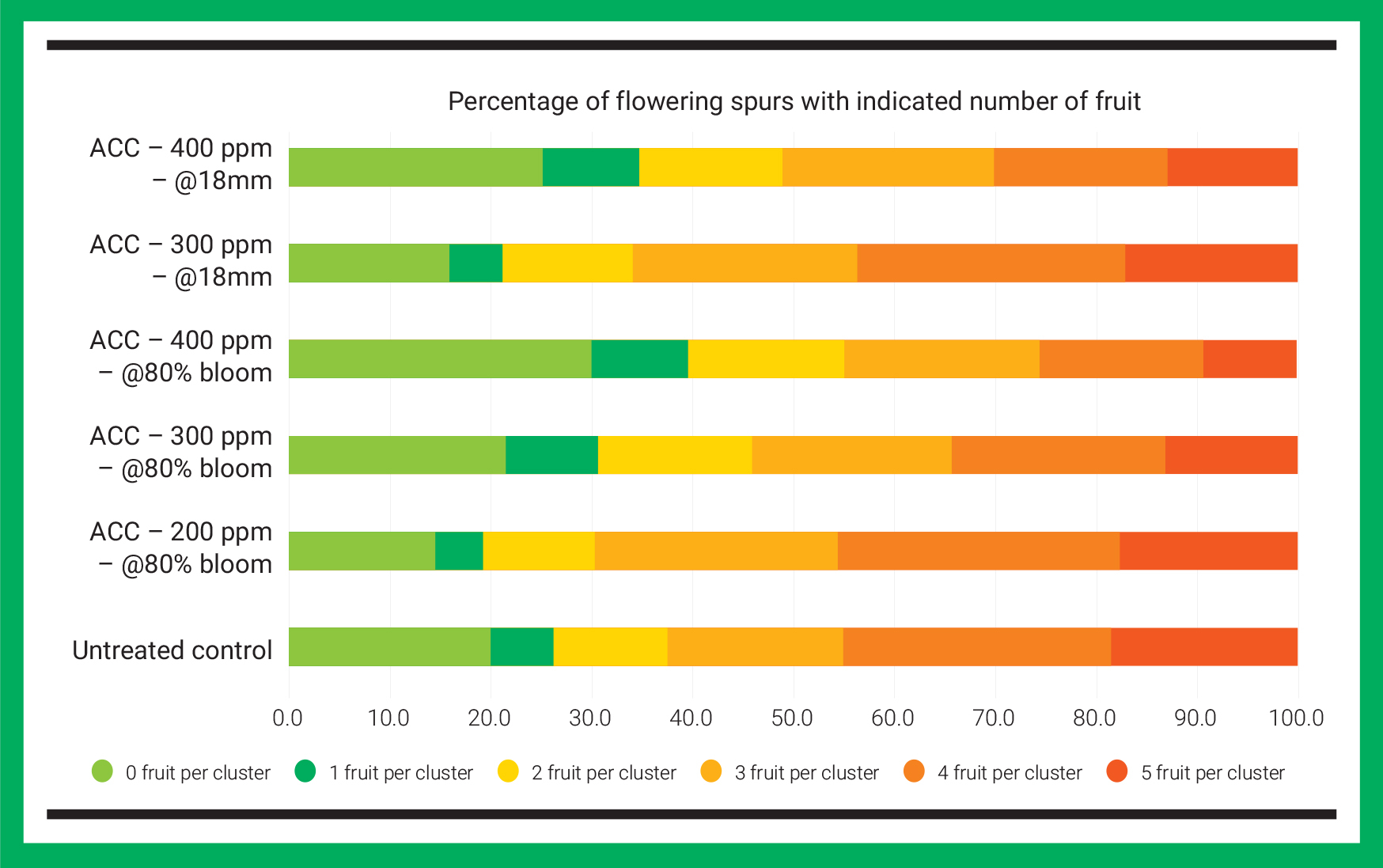 Figure 1: Influence of ACC thinning treatments on percentage of flowering spurs of Buckeye® Gala/M9 in 2025–26. 