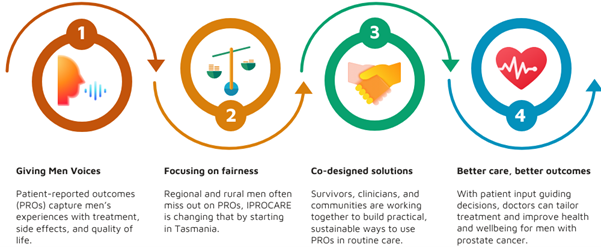 IPROCARE project aims graphic. Content description: Item 1 - Icon: Man talking. Heading: Giving Men Voices. Description: Patient-reported outcomes (PROs) capture men's experiences with treatment, side effects, and quality of life. Item 2 - Icon: Scales. Heading: Focusing on fairness. Description: Regional and rural men often miss out on PROs, IPROCARE is changing that by starting in Tasmania. Item 3 - Icon: Shaking hands. Heading: Co-designed solutions. Description: Survivors, clinicians, and communities are working together to build practical, sustainable ways to use PROs in routine care. Item 4 - Icon: Heart. Heading: Better care, better outcomes. Description: With patient input guiding decisions, doctors can tailor treatment and improve health and wellbeing for men with prostate cancer.