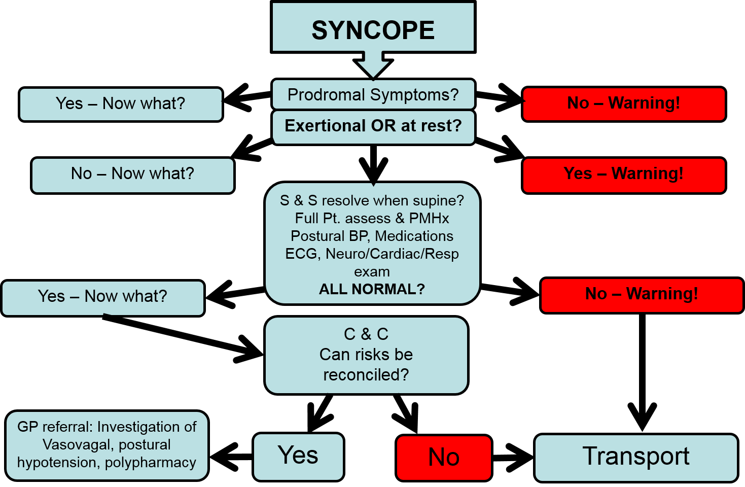 Syncope-> Prodomal Symptoms? -> No -  Warning! /-> Yes, Now what. Next level:   Exertional OR at rest? -> Yes - Warning! / -> No - Now what?; Next Level: S&S resolve when Supine?, Full Pt. assess & PMHx Postural BP, Medications EcG, Neuro/Cardiac/Resp Exam -- ALL NORMAL? -> No - warning! -> Transport. / Yes - Now what  -> Next level: C & C: Can risks be reconciled? -> NO- Transport/ Yes -> Gp referral: Investigation of Vasovagal, postural hypotension, polypharmacy