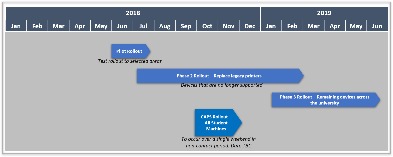 High level timeline of printer roll-out