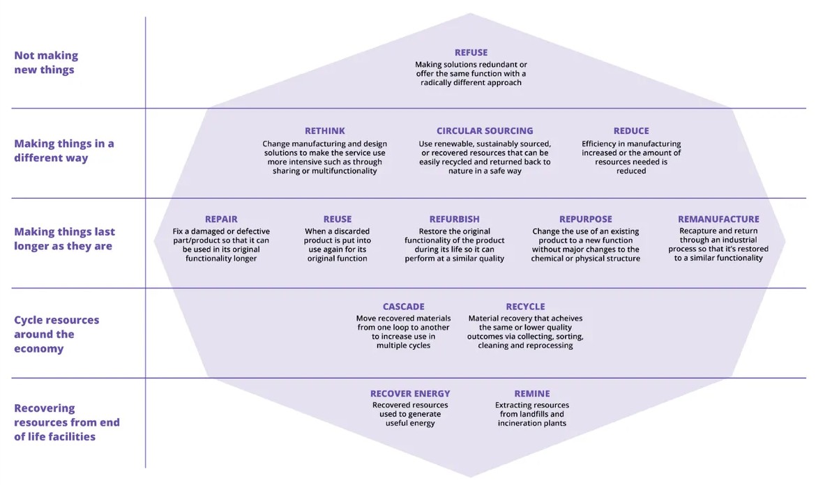 Resource management actions: Often referred to as the R levels or waste hierarchy