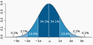 normal distribution